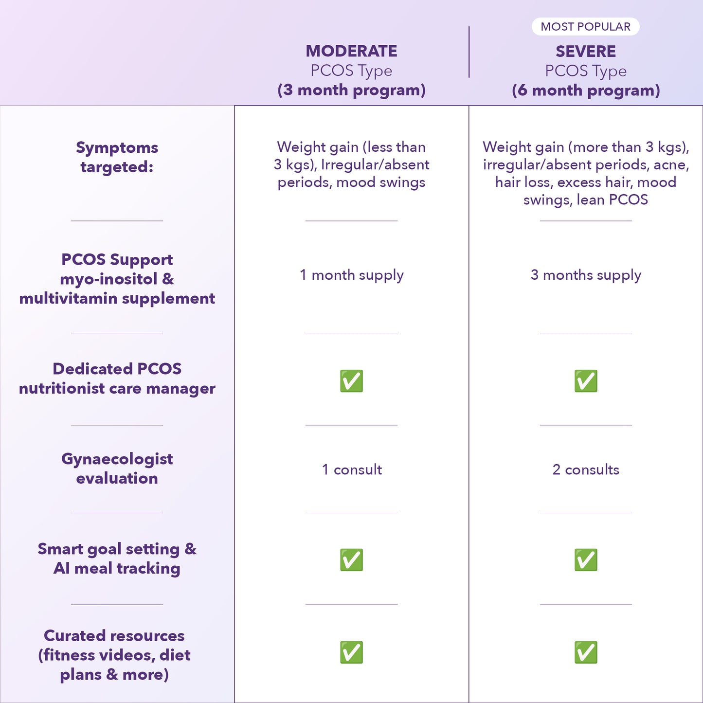 PCOS 30-Day Self-Guided Plan